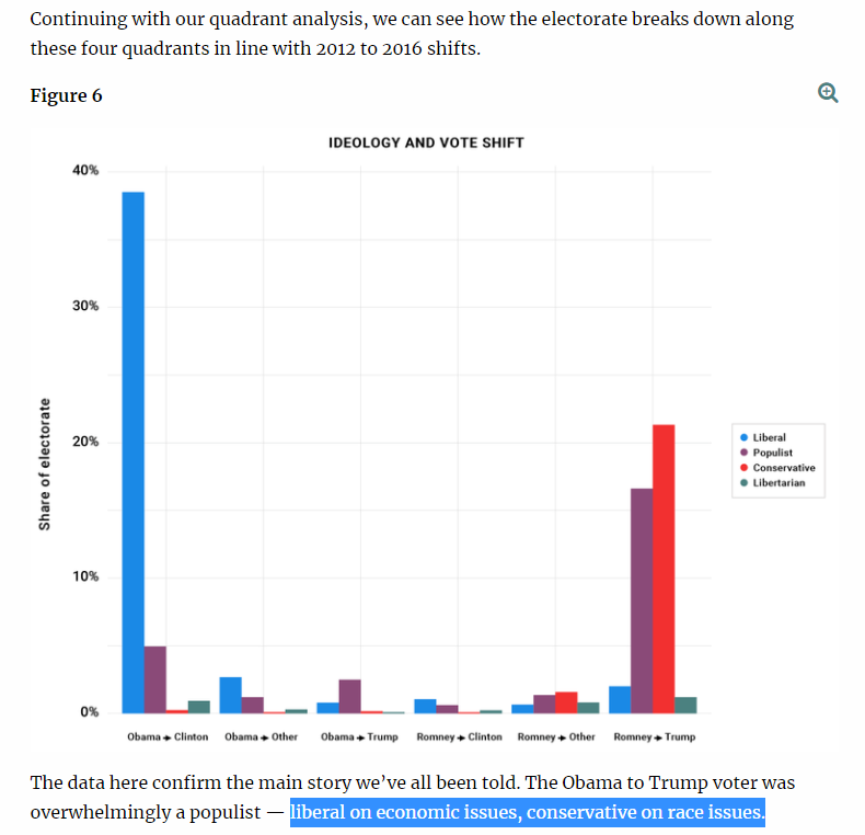 Again I don't think I'm saying too much that the original article didn't ("populist — liberal on economic issues, conservative on race issues"). But I do wish that had made it into the much-shared scatterplot.