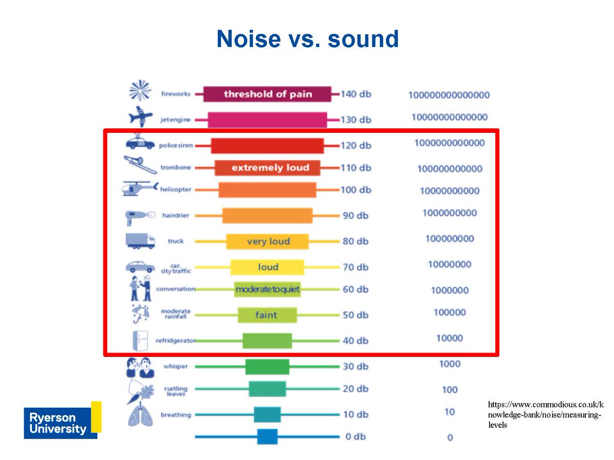 There's a diff. btw noise and sound, explains  @Torsalias. Noise is unwanted sound; transportation sources are often the most ubiquitous sources. 2nd pic shows decibel levels experienced in TO. Health effects begin around 50 decibels.