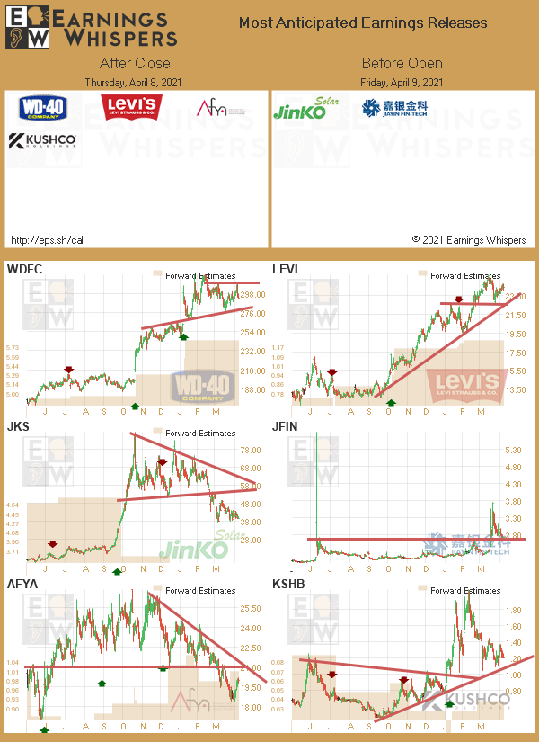 eWhispers's tweet photo. #earnings scheduled for the rest of the week 

https://t.co/lObOE0dgsr 

$LEVI $WDFC $JKS $JFIN $AFYA $KSHB https://t.co/JLNpv7GH8D