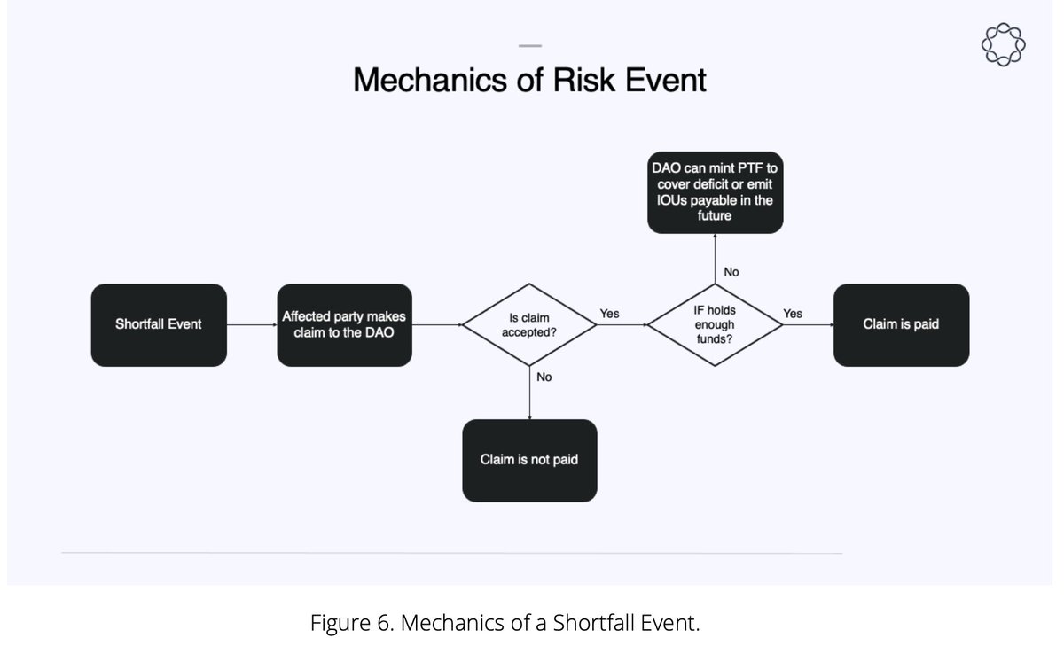 6/12 If a shortfall event occurs, the 3-tranche architecture kicks in:1st tranche: IF Fees Pool2nd tranche: IF Staking Pool 3rd tranche: xPTF staking pool (up to 30% auctioned off to cover deficit) If this isn& #39;t enough, the DAO can choose to mint PTF or issue debt tokens