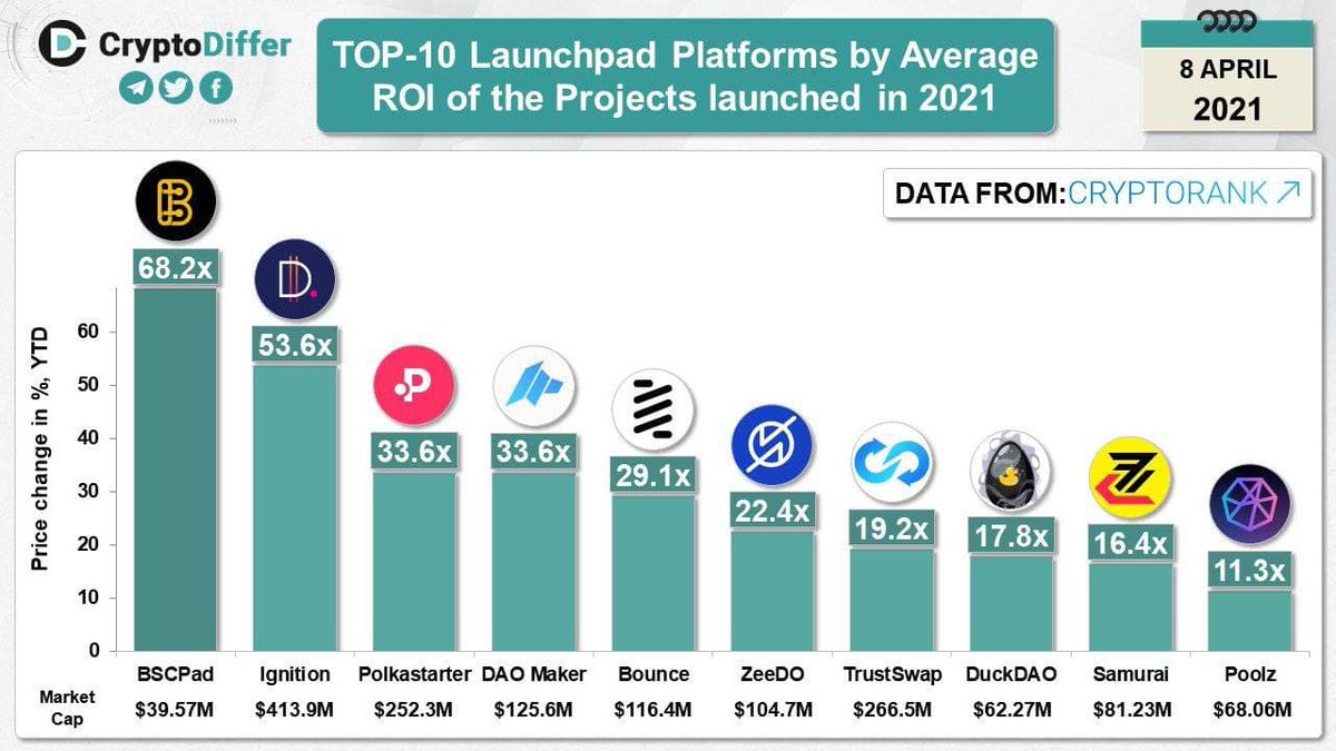 #BSCPAD the first launchpad on Binance smart chain, also number #1 by average ROI of the projects launched on BSCPAD.🎉

We are proud and will continue to work hard to surpass our previous results every day!

Thanks great community!

🌎 Website: bscpad.com

#BNB #BSC