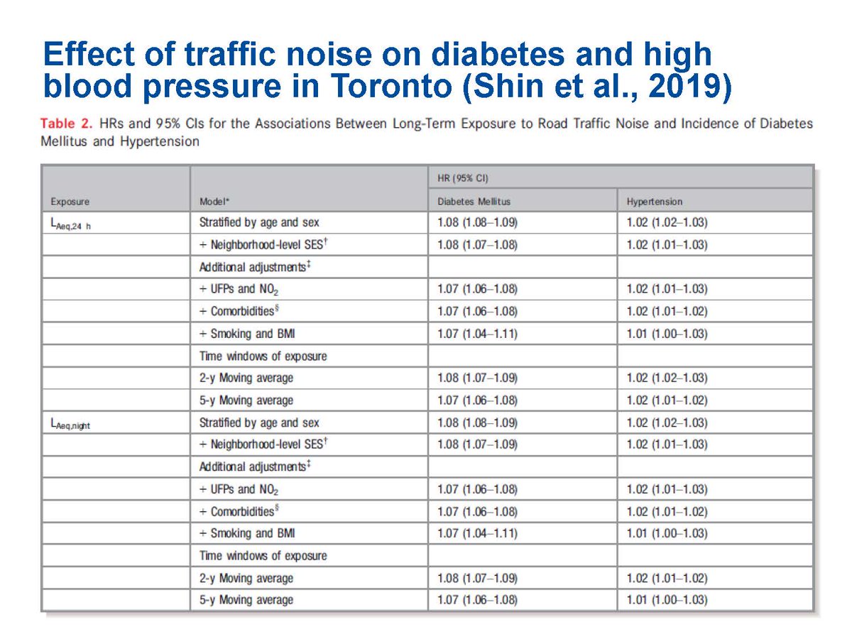 So what are the health impacts of prolonged exposure to road traffic noise? Still being investigated, but we know there is an 8% increase in risk of heart failure for every 10-decibel increase above 55 decibels. Results are consistent w/ similar other studies.