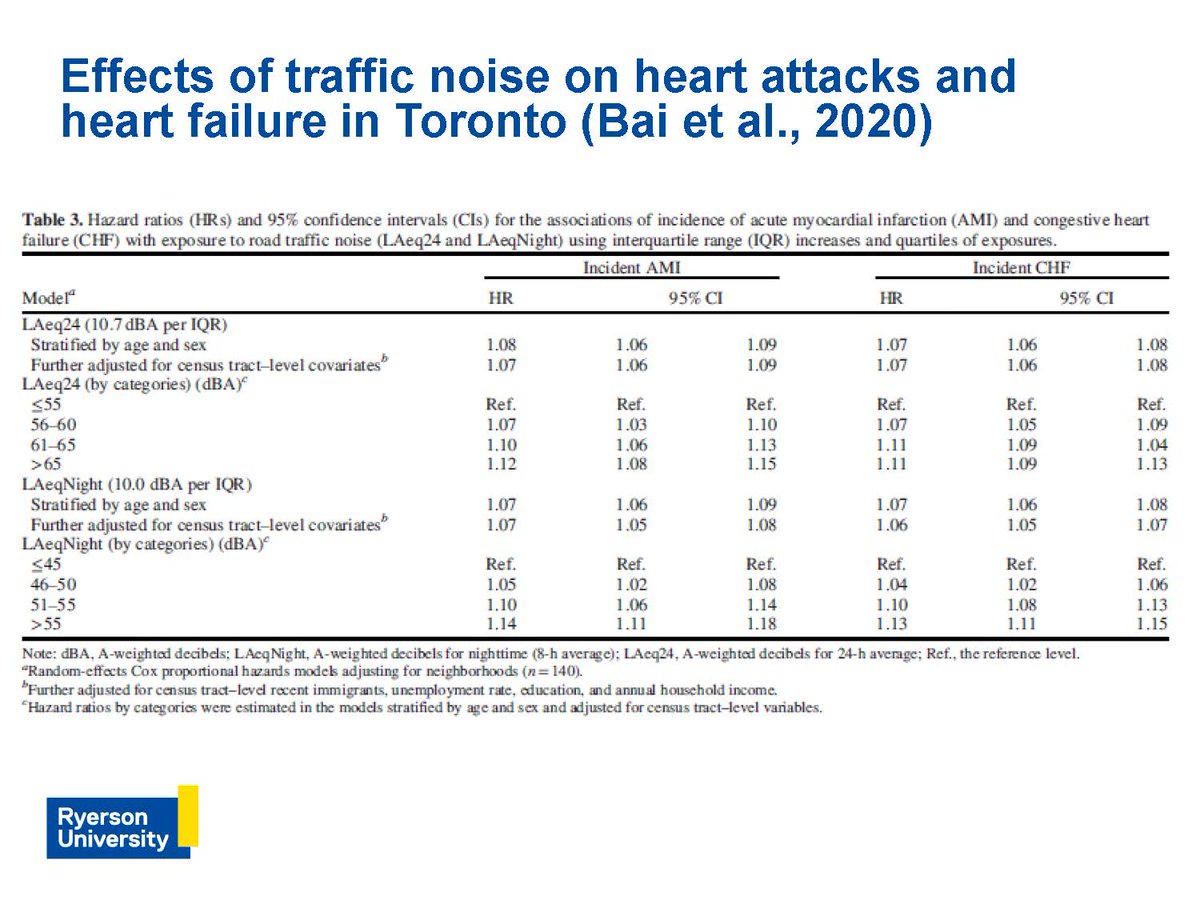 So what are the health impacts of prolonged exposure to road traffic noise? Still being investigated, but we know there is an 8% increase in risk of heart failure for every 10-decibel increase above 55 decibels. Results are consistent w/ similar other studies.