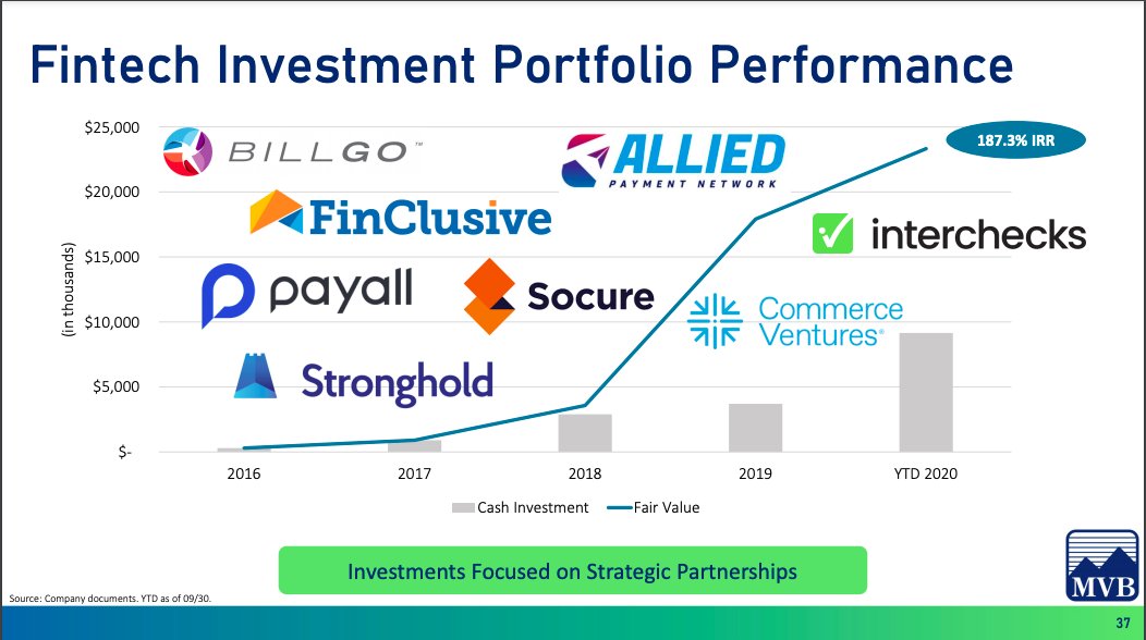 So there's fast growth at cheap price here.There's optionality on the tech side - MVB has invested in fintech startups as well as bought startups (GRAND app, Flexia). If these startup investments work out, that's great for investors. If they don't, MVB can acqui-hire