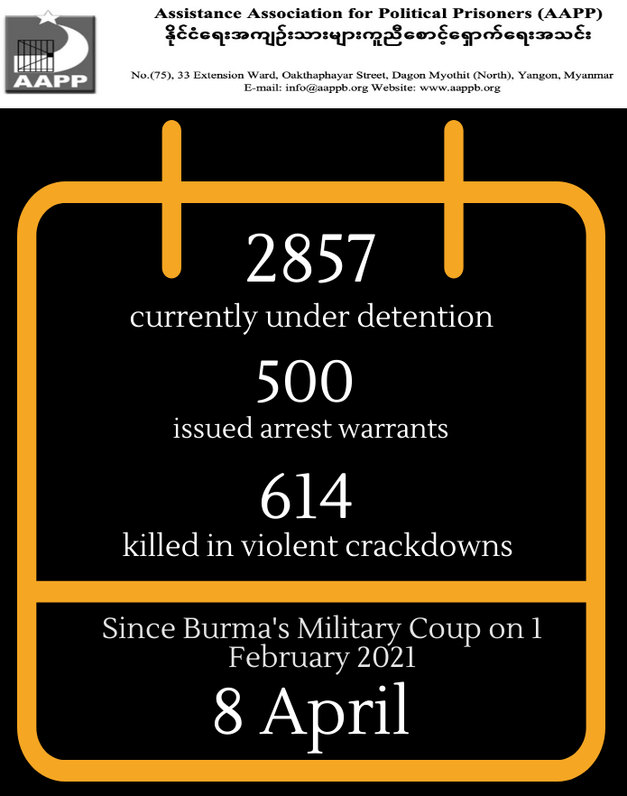 DAILY UPDATE (08/04) 

614 killed by this junta

2857 currently detained

500 issued arrest warrants

#WhatsHappeningInMaynmar

brief aappb.org/?p=14176
detained aappb.org/wp-content/upl…
fatalities aappb.org/wp-content/upl…
released aappb.org/wp-content/upl…