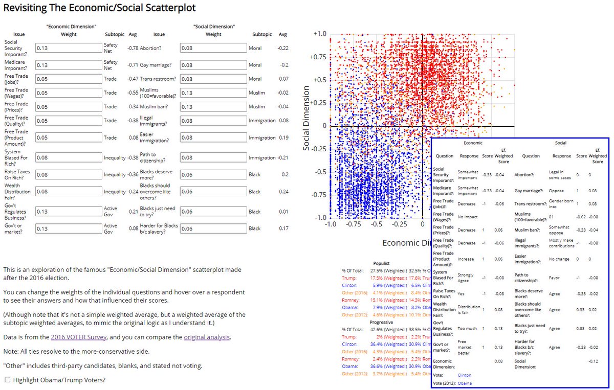 So anyway, you can see individual respondents are not always what the "popular interpretation" of the quadrants would suggest. Like this person in the "economic conservative/social liberal quadrant" is probably more like "a social conservative who likes Muslims and immigrants".