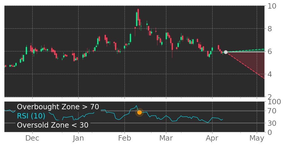 Tickeron's tweet photo. $UBX in Downtrend: RSI indicator exits overbought zone. View odds for this and other indicators: https://t.co/KEoxkGvBJ1 #UnityBiotechnology #stockmarket #stock #technicalanalysis #money #trading #investing #daytrading #news #today https://t.co/IKrECJC5iS