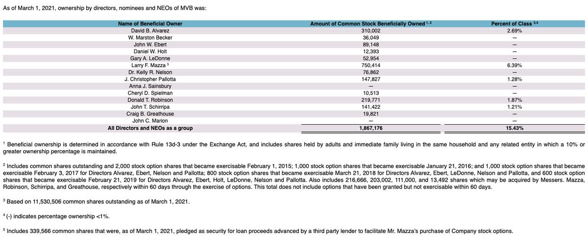 There are unknowns here on fintech side because MVB hasn't actively promoted it and some things are still cooking.But Larry (CEO) has a definite view of the future and is creating it. While doing so, he's betting big - owns 6% of stock. Even borrowed money to exercise options