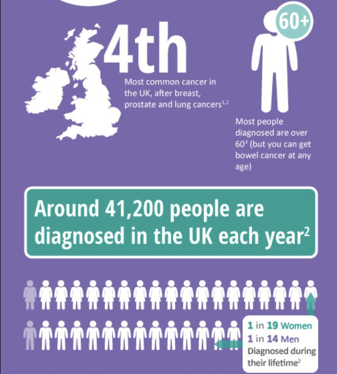 Did you know..... #BowelCancerAwarenessMonth