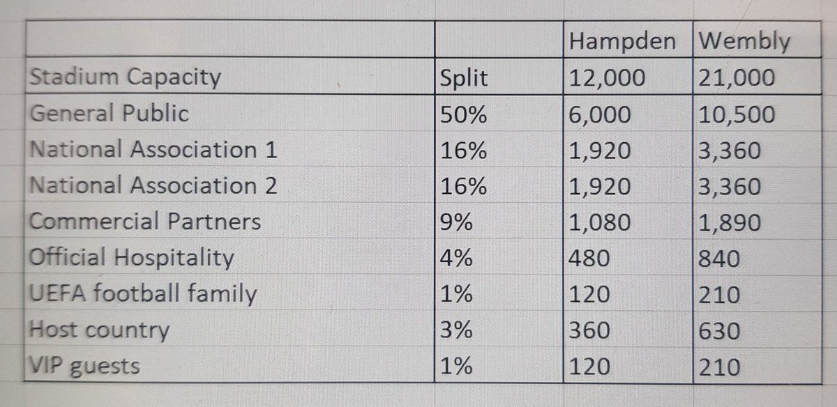 2) If they do stick to the original plan then the SFA should get 16% (1,920 tickets) to be allocated to Scotland fans for the game at Hampden and 3,360 for the game at Wembley. The host country also gets an additional 3% (360 tickets).