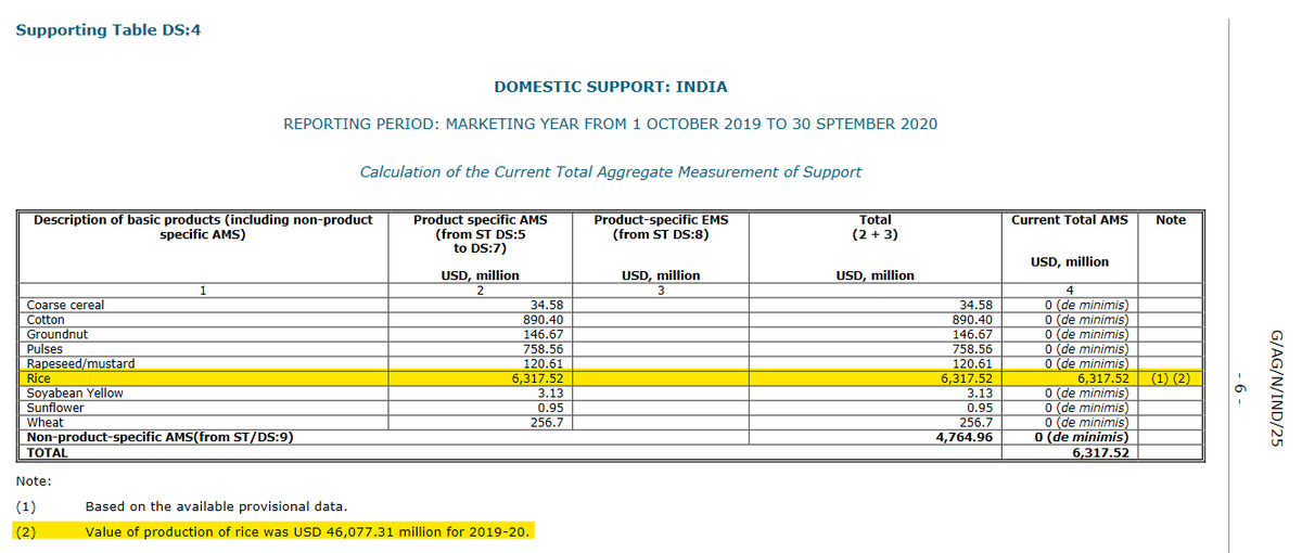  #TradeNerdsCorner1. India has notified WTO members that it exceeded its trade-distorting subsidy entitlement for rice in marketing year 2019/20. https://docs.wto.org/dol2fe/Pages/SS/directdoc.aspx?filename=q:/G/AG/NIND25.pdf&Open=True1/4