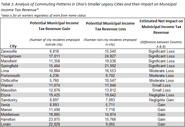 Based on commuting patterns alone, 10 of Ohio’s 16  #ReinventionCities (aka small  #legacycities) can anticipate a loss in muni income tax revenue  #GOPCThread