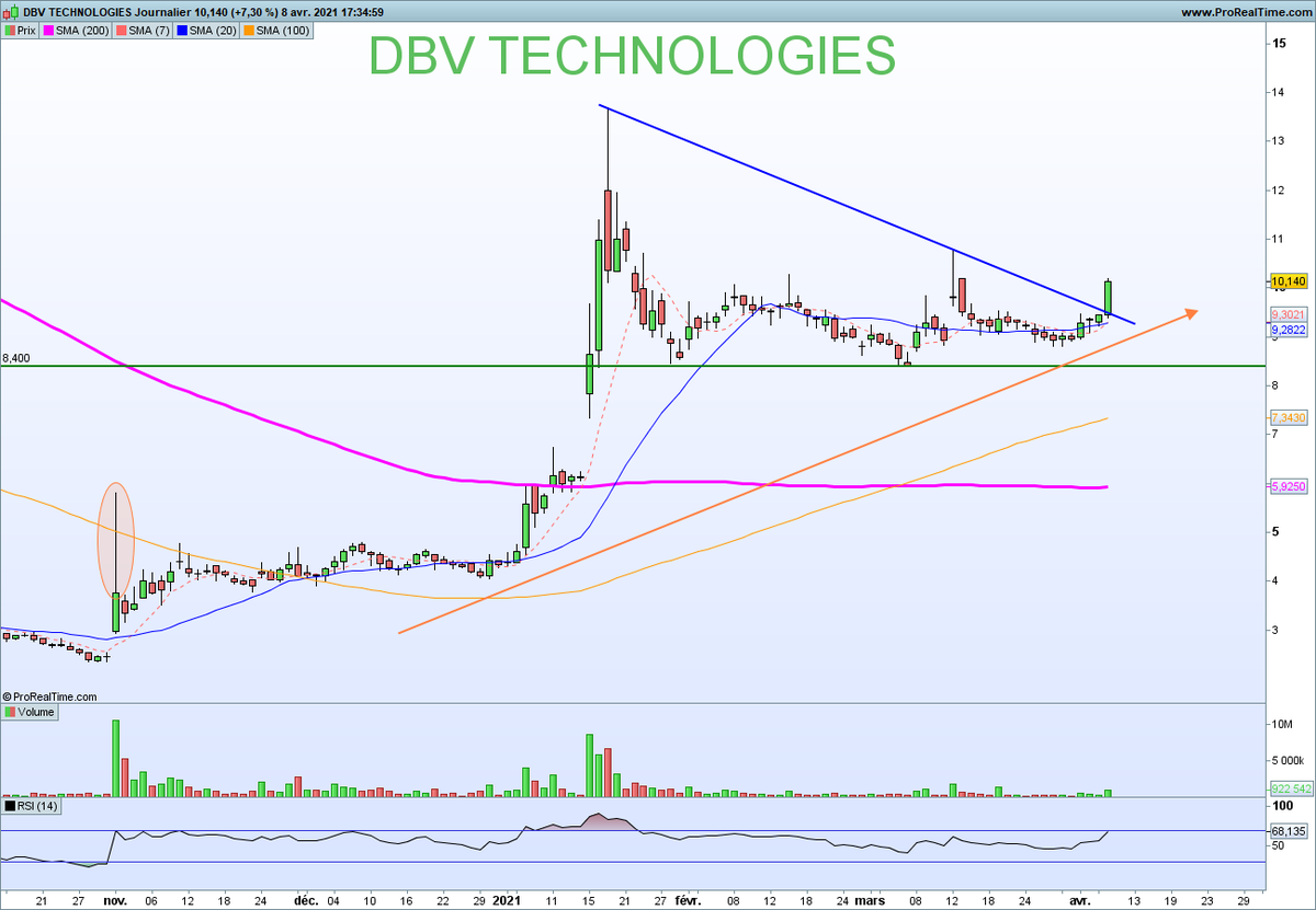 NCheron_bourse's tweet photo. DBV tente la sortie de triangle par le haut avec volumes https://t.co/zHkN2Qn11j