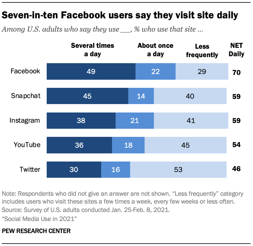 pewinternet's tweet photo. Facebook users remain quite active on the Facebook platform: 70% say they use the site daily, including 49% who say they use it several times a day.  https://t.co/DJnECrsSiN https://t.co/Tt2xLQ1Z1U
