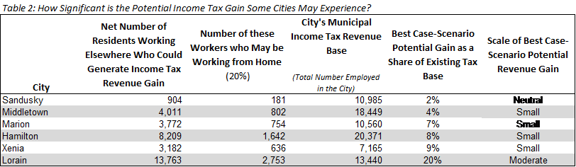 The 6 cities that could potentially anticipate an increase in muni income tax revenue would likely seen incredibly modest gains.  #GOPCThread
