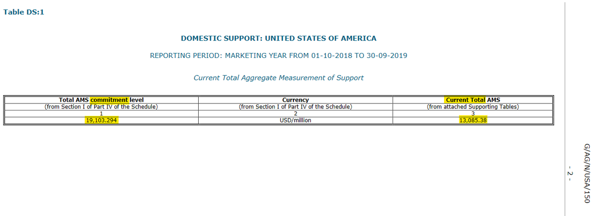  #TradeNerdsCorner2. Did Trump’s subsidies for American farmers exceed US limits in the WTO?No, says the latest US notification for 2018/19. Total trade-distorting support was $13bn. The limit is $19bn.Why? https://docs.wto.org/dol2fe/Pages/SS/directdoc.aspx?filename=q:/G/AG/NUSA150.pdf&Open=True3/4