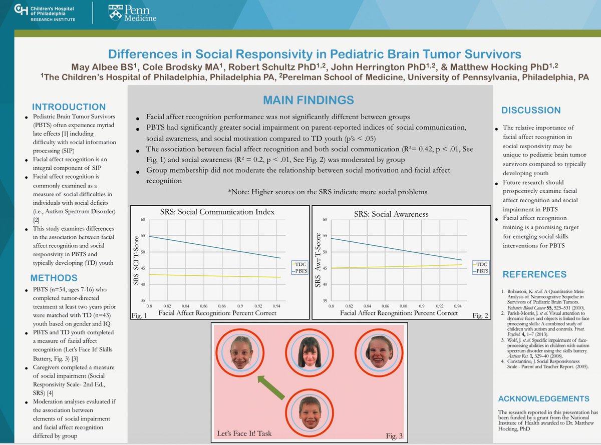 matthocking1's tweet photo. Proud to share this poster for #vSPPAC2021 from May Albee, a terrific research assistant in my lab. Work shows importance of face processing in survivors of pediatric brain tumors. Check it out today during Poster Session 1! #ChildhoodCancer https://t.co/8zaIBG9iGe