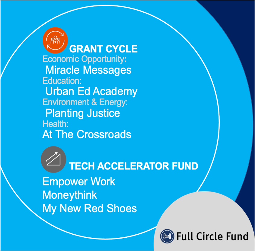 Congrats to our new Grant Partners! Learn how FCF volunteer Members will collaborate with local nonprofits to unlock growth opportunities in the #nextnormal at
fullcirclefund.org/single-post/ne… 

#socialimpact #philanthropy #volunteers