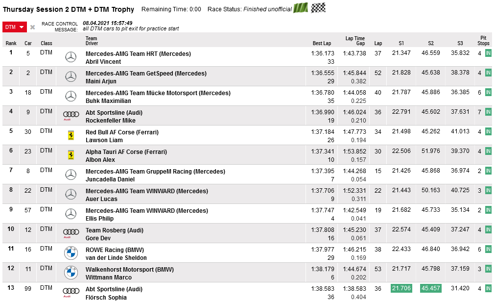 Pitwall_Media's tweet photo. The 4th and last #testsession of @dtm on Thursday afternoon ended with Frenchman @VinceAbril 🇫🇷 from @hauptracingteam on top of the timesheet! ⏱️🏎️🏁
#DTM #DTM2021 #touringcars #racing https://t.co/MbLrlMzO1i