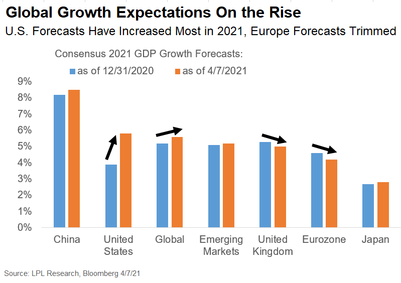 FordFinancial's tweet photo. The reopening of the U.S. economy amid the accelerating vaccine distribution is a big driver of the increase in growth expectations this year. But massive fiscal stimulus—now over $5 trillion—is another key part of the story. Check out today's post! https://t.co/gUUchThQpj https://t.co/hYq5vZWcB6