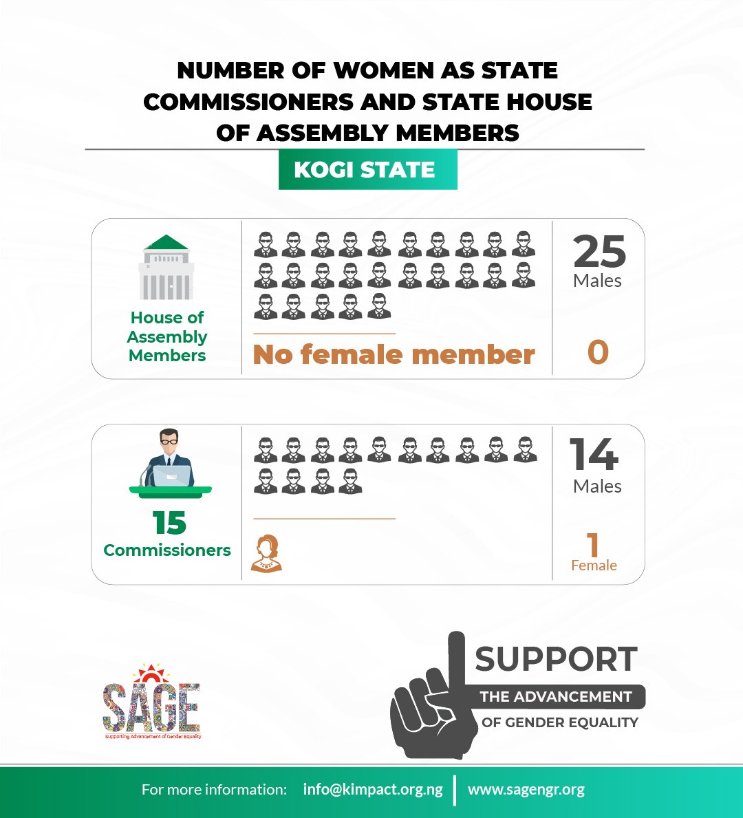 Kimpact_Global's tweet photo. #SAGE
Women's political underrepresentation in Nigeria is not just at the federal level; it is also predominant at the state level.

Check out the number of women as commissioners and SHoA members in #Kogi State. 

It is time to change this narrative. https://t.co/hL5uNl8tHb