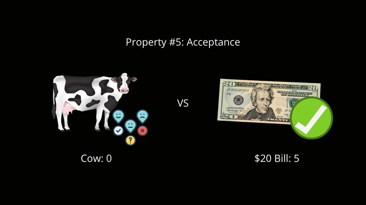 Cow: Are valuable, but some people may not accept cows as money.$20 Bill: Accepted as payment anywhere (in the US)Property #5: Acceptance$20 Bill - 5, Cow - 0