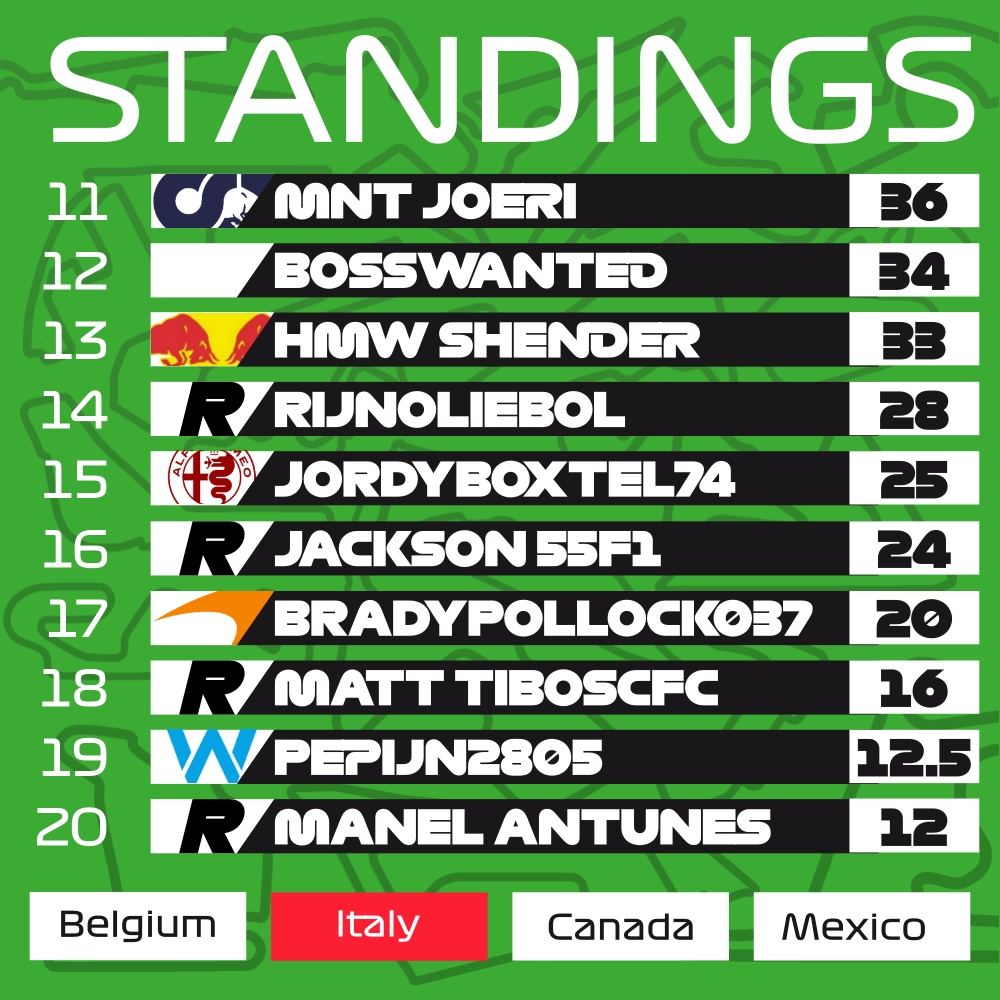 VRL_PS4's tweet photo. 🇮🇹#VRLF2 | STANDINGS

@IFR_Ledjen keeps his +50 point gap to P2, as @JaffaBaboon jumps behind the Racing Point driver!

Alex, @HMW_Fleddy , amcf33_ and @MemzViruz2 will be battling for P2 in the final 5 races

Racing Point gains points on Red Bull for the 7th race in a row! https://t.co/fIdOW8a1Pl