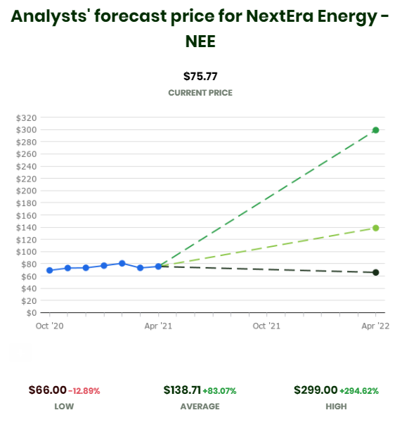 investomail's tweet photo. Analysts' price forecast for $NEE - NextEra Energy over the next 12 months.

Subscribe to our newsletter at https://t.co/EDT1sRFYck to receive forecasts like these every Sunday.

#StockMarket #StocksToWatch #stocks #investing #investment #Stock https://t.co/PzzZcbrigz