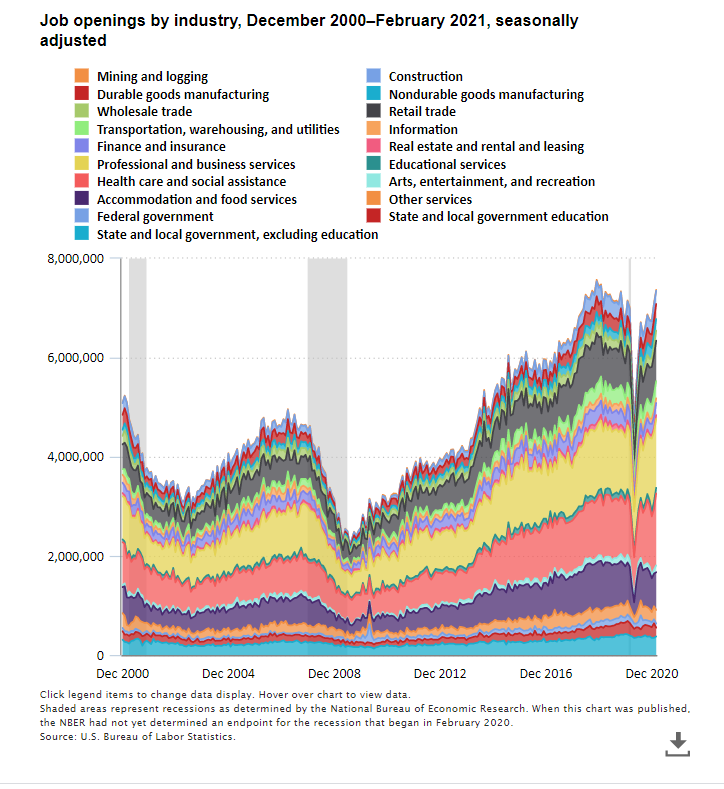 BLSLabor Statistics on Twitter "Job openings increase by 268,000 to 7