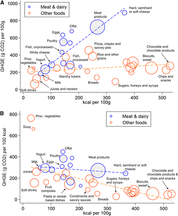 Are frozen and processed fruits and veggies actually the worse than meat as climate offenders? I just came across a fascinating study that challenges what I thought I knew. I'm wondering why my fellow food/climate twitter peeps think (a thread)