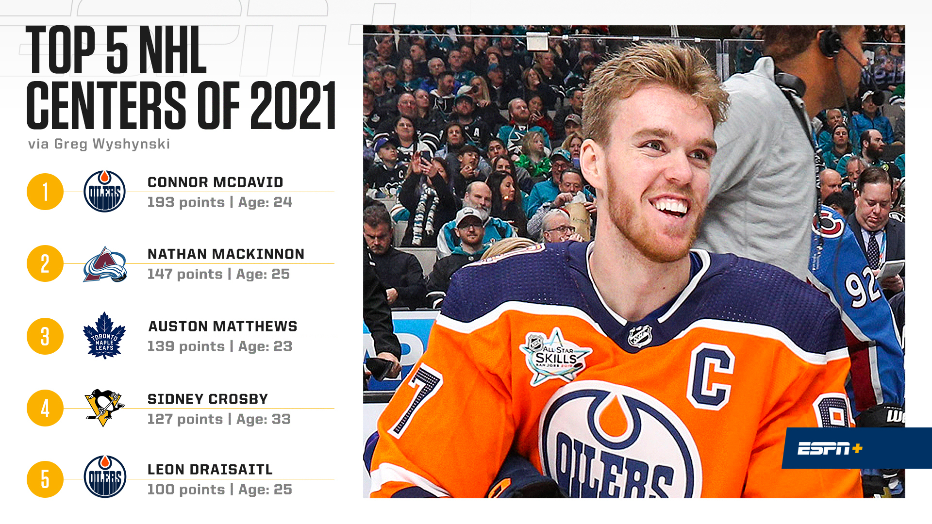 ESPN on Twitter ".wyshynski's list of top NHL centers is full of