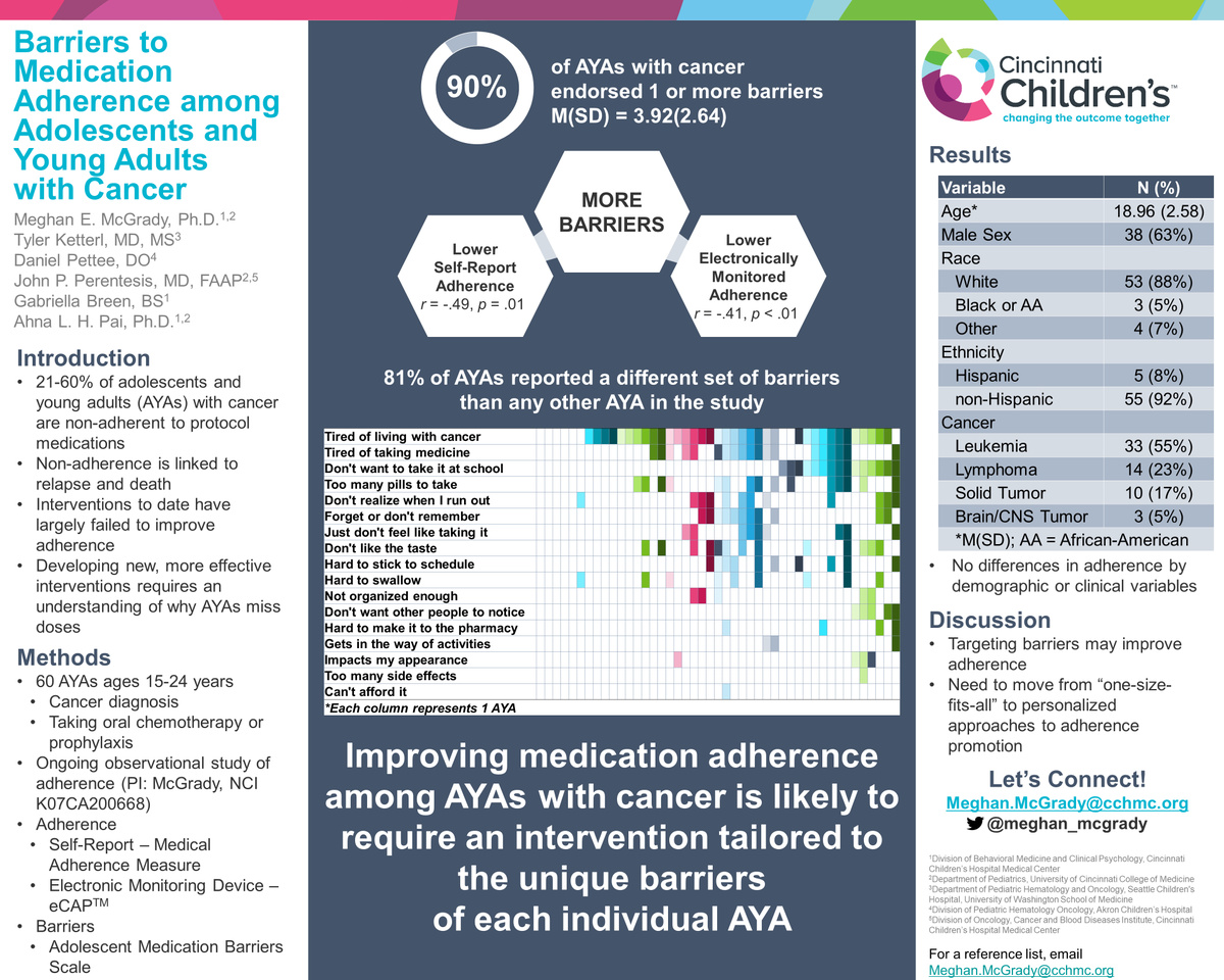 meghan_mcgrady's tweet photo. Excited to present our poster on barriers to med adherence faced by AYAs with cancer at #vSPPAC2021. 81% of AYAs have different barriers than any of their peers = tailored interventions are likely key to improving adherence. #ayacsm https://t.co/XKPJFIETcG