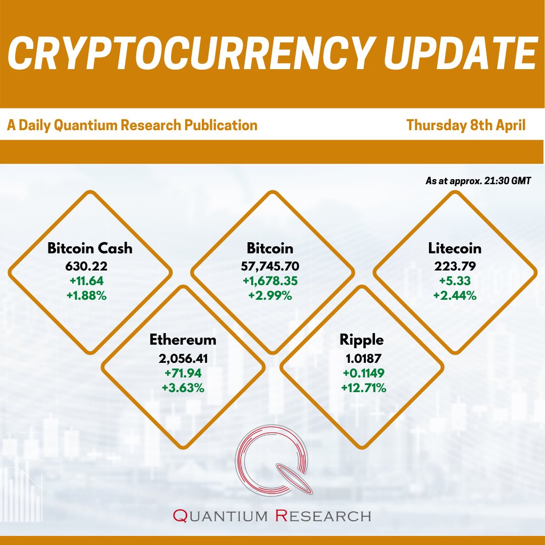 QuantiumCast's tweet photo. Quantium Research Market Price Report

A good day for cryptocurrencies! https://t.co/LJpXDDNp7U