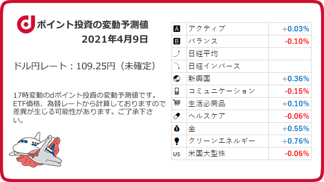 しょうこちゃん ポイント投資家 On Twitter 4月9日17時の Dポイント投資 変動予想 おはようございます 株価指数自体は悪くなかったのですが 為替が円高に大きめに動いてプラス幅を打ち消す形に Https T Co V4z0f8link Https T Co Cgdt7fteam Twitter