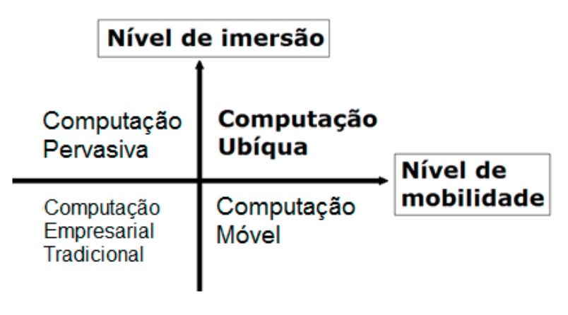 Aprendizagem com Mobilidade e Aprendizagem Ubíqua – Informática na