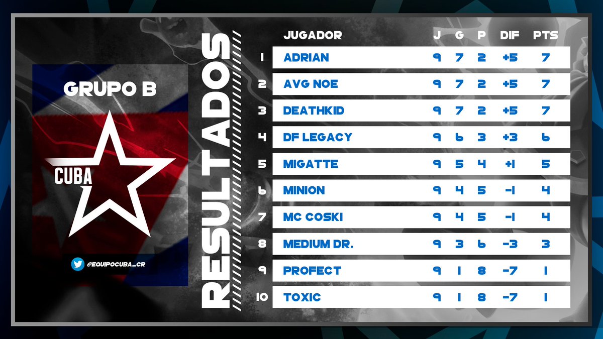 Selección Cubana 🇨🇺 de Clash Royale tweet media