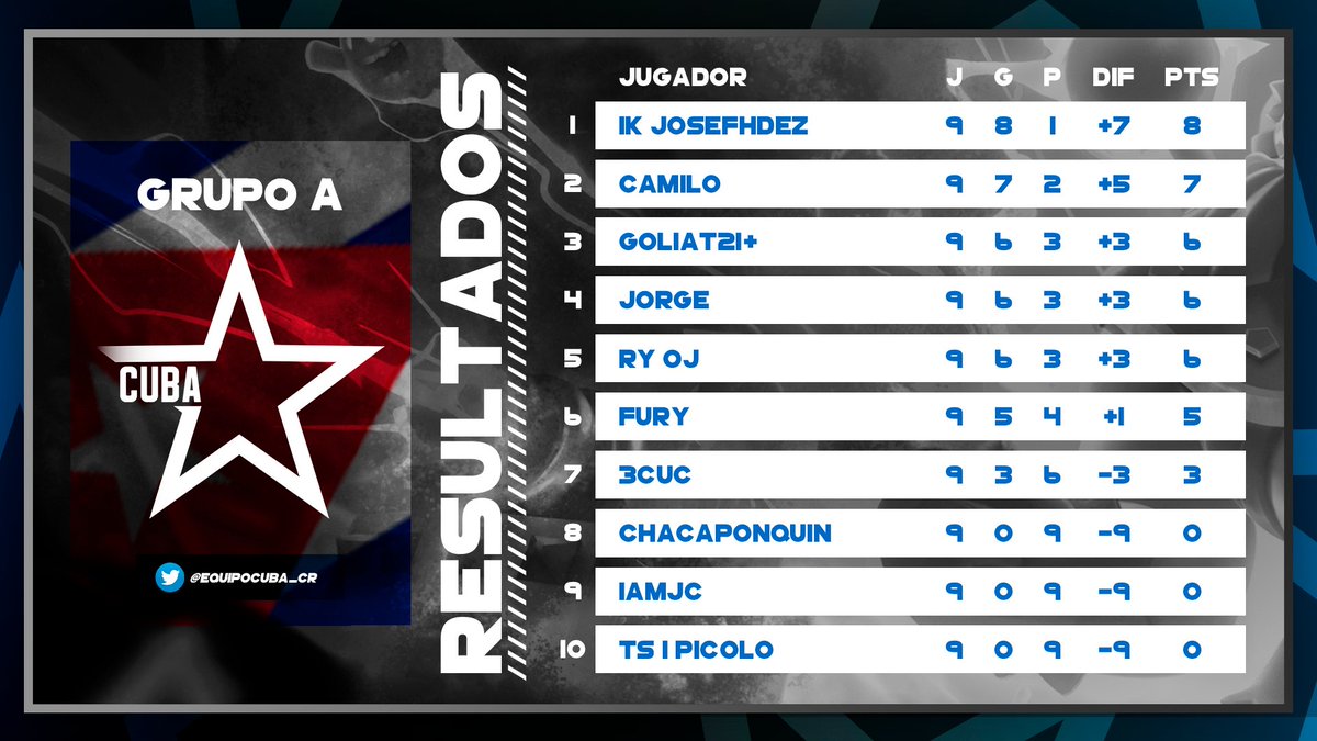 Selección Cubana 🇨🇺 de Clash Royale tweet media