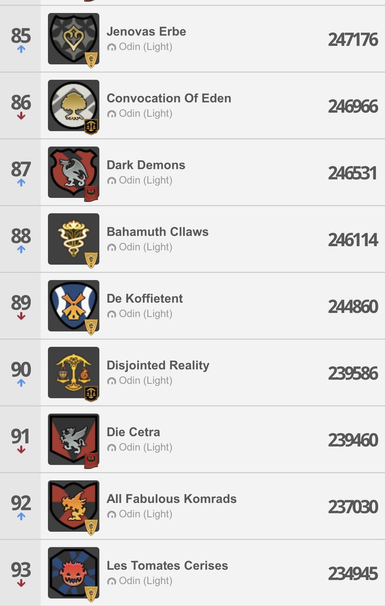 RpDestroyed's tweet photo. ✌️ less than a week in and already a top 100 FC on Odin...enough said... #FFXIV #FINALFANTASYXIV #FinalFantasy https://t.co/Fz1ioEqKLo