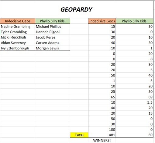 UTKGeoclub's tweet photo. Last night we played a rousing game of Zoom Geopardy, complete with GeoWhammys, team shenanigans and some excellent dated figures. Team "Phyllo Silly Kidzz" faced off against "Indecisive Geos" in what will go down as rousing team bonding experience! #geovols https://t.co/PMF4451VeQ