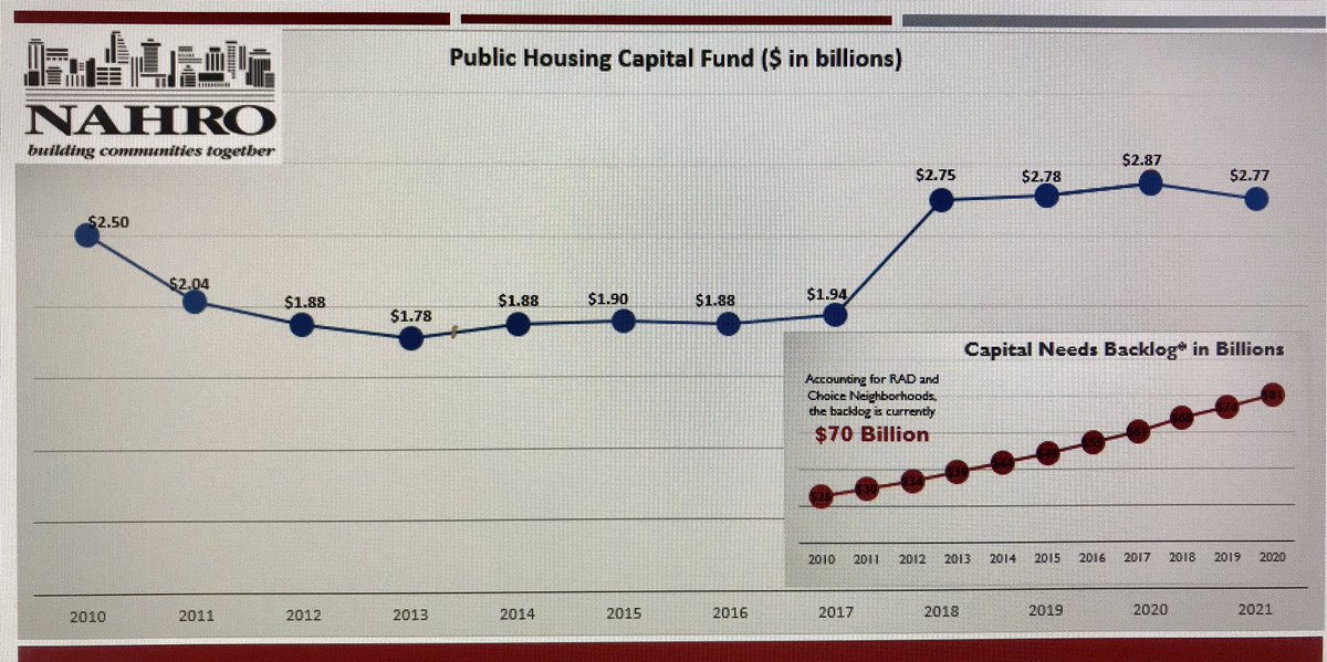 nahroceo's tweet photo. .@NAHROnational has advocated, tirelessly and boldly, for a major infusion of funding to repair and modernize public housing.  

Over the years, as repair costs have increased, investments in public housing did not keep up. 

We must address this backlog now. https://t.co/lUVuL7Meq3