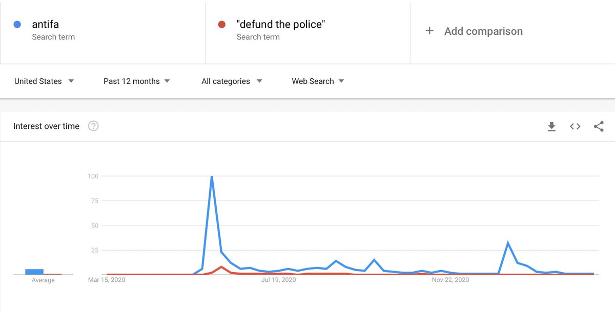 I worried that maybe, Google Trends stats aside, "defund the police" had been more pervasive in real-world discussions than I remembered, & antifa/violence claims less so. So I went back to a (nominally non-political) public community Fb group I follow, & counted.