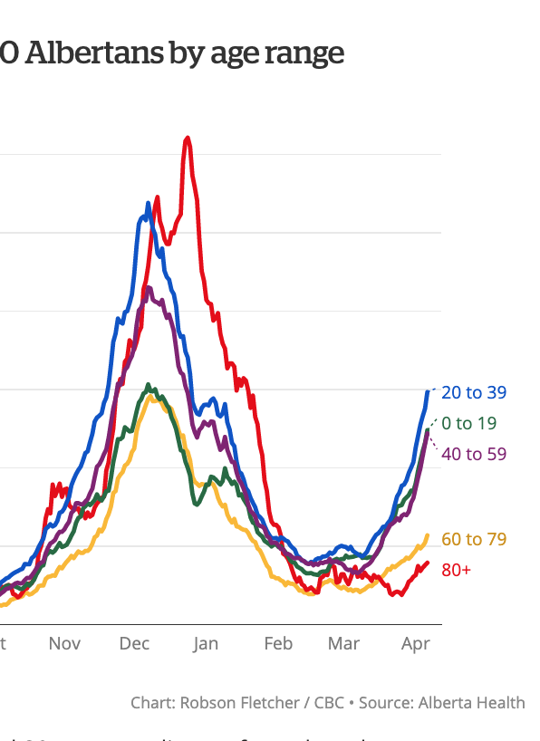 Look at this graphic from  @CBCFletch showing demographics of new cases. This third wave is so different than the second one: this is the youth wave. No one under 60 is spared. Even school aged kids (nudge-nudge). 7/