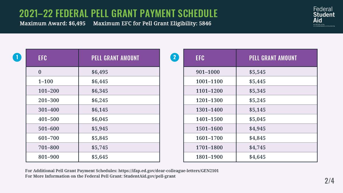 FAFSA's tweet image. Financial aid offers will arrive soon, but you can use the Estimated Family Contribution (EFC) on your Student Aid Report (SAR) today to estimate how much Federal Pell Grant money you may qualify for. bit.ly/3t2O7vn