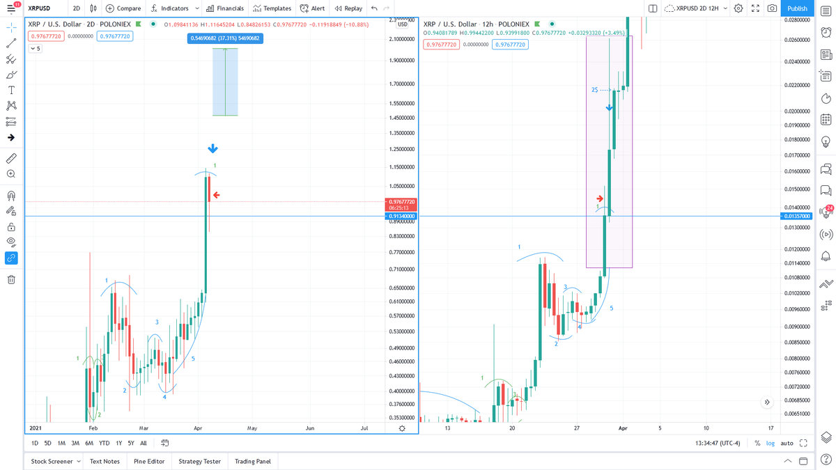 robxrp1's tweet photo. XRPUSD '21 2D vs '17 12H. With our current chart information I have updated my targets. We are currently printing just under 2x more in '21 then '17. My target is now 1.46$ to 2$ to reach the next plateau area. Should take about 3-4 days. https://t.co/OqFT7moOi1