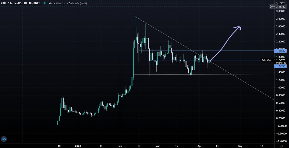 DopamineCapital's tweet photo. $GRT SEND IT https://t.co/NOYZeFwJAE