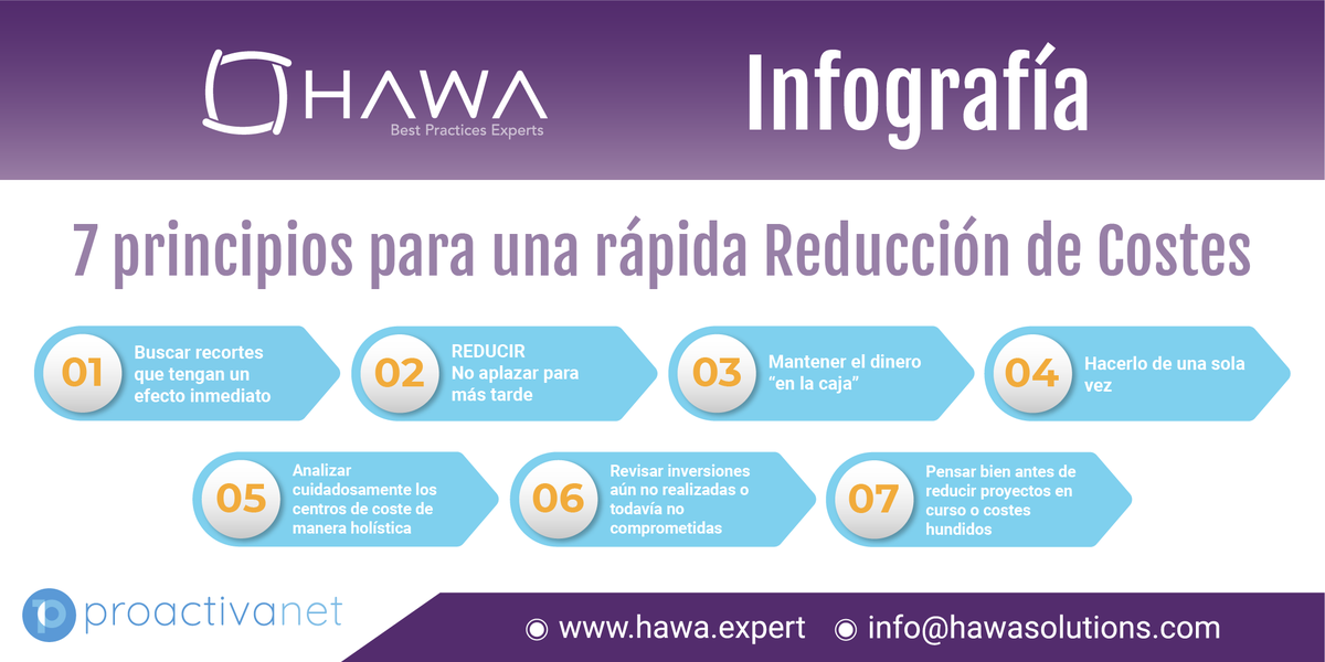 HawaExperts's tweet photo. La necesidad de ahorrar costes y mejorar el aprovechamiento de las inversiones es algo que afecta a todas las organizaciones, y los departamentos de #TI la están sufriendo de primera mano. Link: https://t.co/CoUssrcBbt

#Proactivanet #AhorrodeCostes #ReduccióndeCostes #Infografía https://t.co/sKXpZJgvwW
