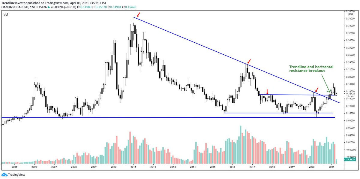dmdsplyinvestor's tweet photo. #SUGARUSD I've been following this breakout since Nov'20 &amp; this could be the main reason why Sugar stocks in India are on fire! This breakout on #SUGARUSD can take Sugar stocks much higher from here! #Commodities #Sugar #trendlines #investing https://t.co/i6Aa3AkXAJ