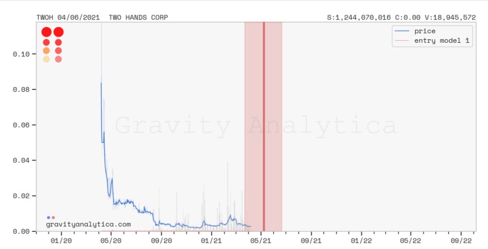 TheTripsHunter's tweet photo. $TWOH was talked about a few days ago in The Trips Hunter's OTC area

Looks like its entering a volatility window on the @GravityAnalyti1 Model, as well as a recent stonk registering on the @TheTripsHunter  Model

Should be interesting to see what happens here. https://t.co/8vfA85pee5