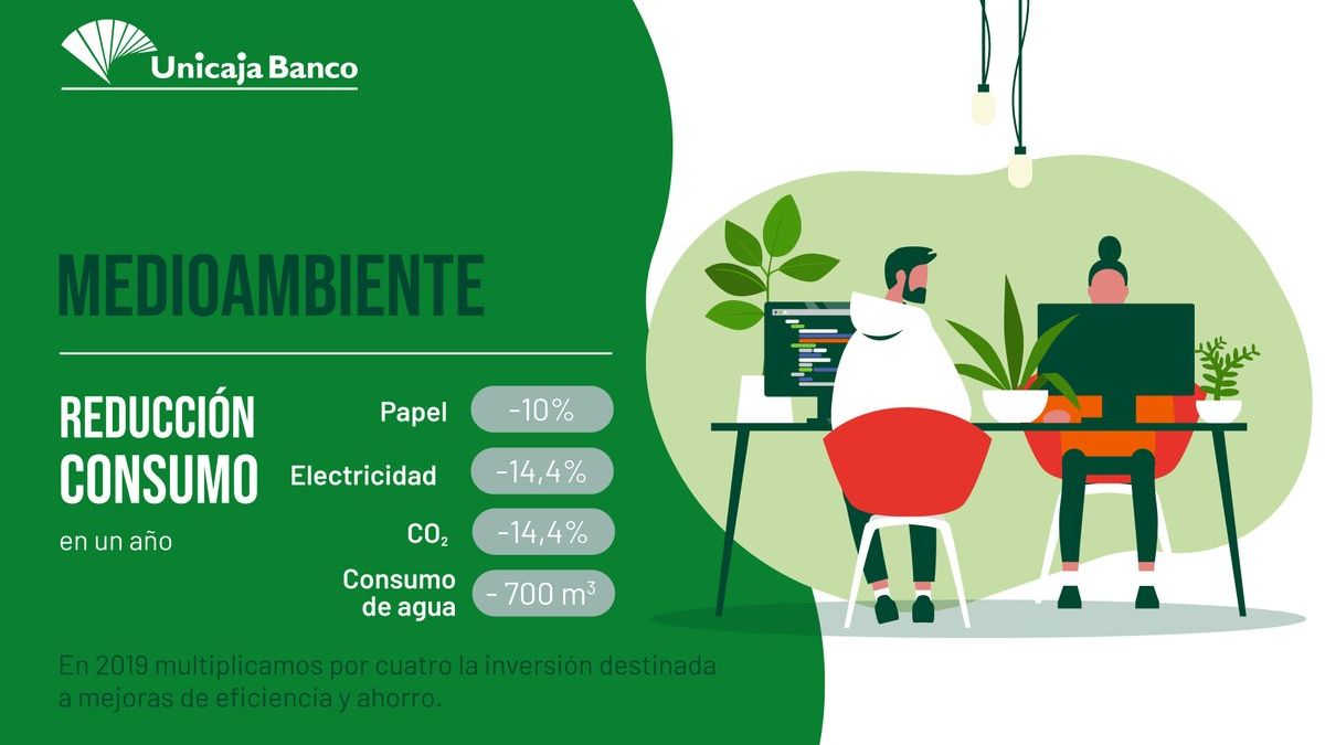 UnicajaBanco's tweet photo. #InformeRSC ♻ Trabajamos para reducir el consumo de electricidad, papel, agua y las emisiones de CO2. Hemos multiplicado por cuatro la inversión en acciones de eficiencia y mejora para contribuir a crear un planeta más #sostenible ➡ https://t.co/PbomjAWEsp
#RSCUnicajaBanco https://t.co/A2uw8o7vpr