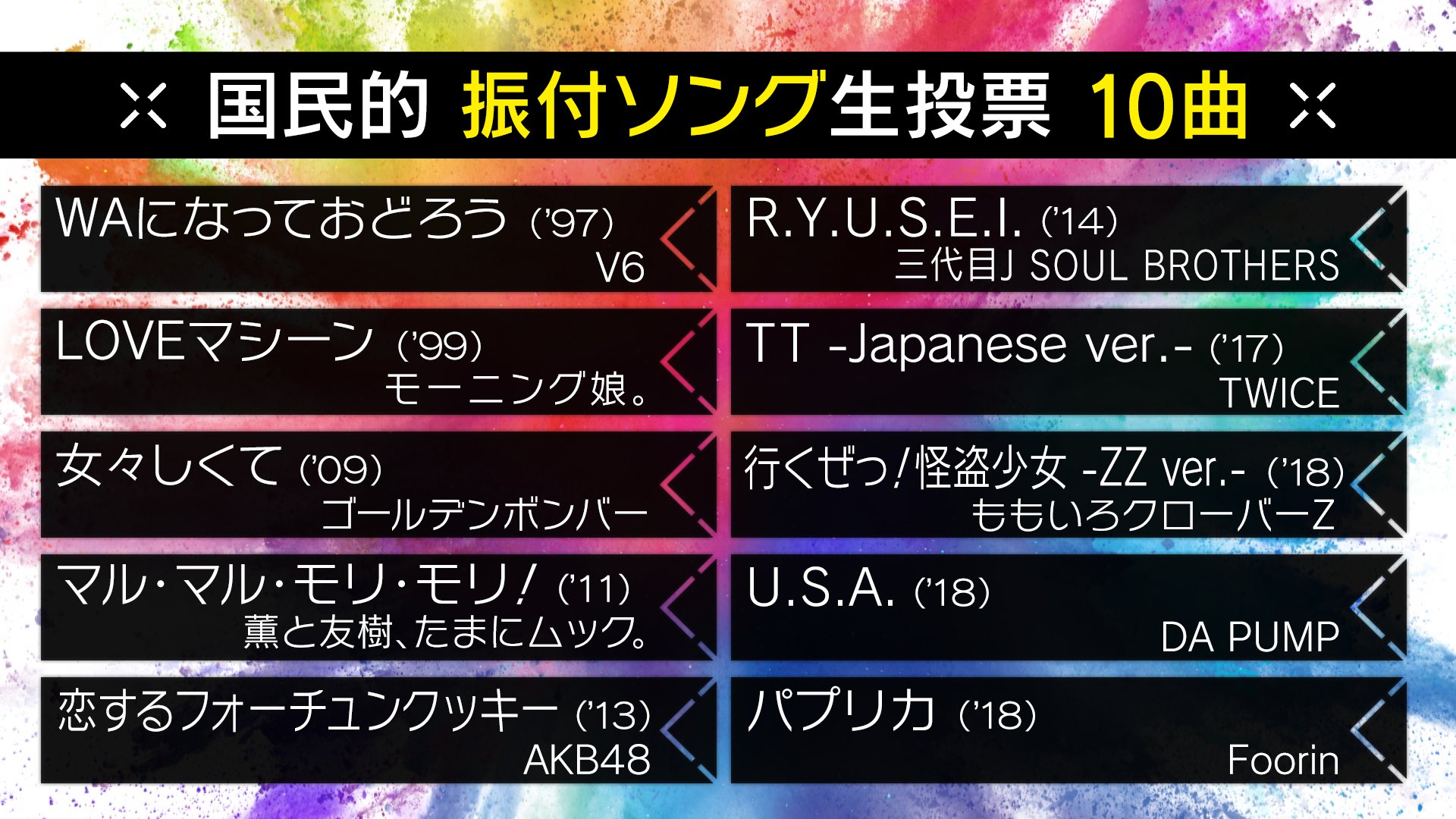 Music Station 国民的 振付ソング1位予想企画 ただいま1次予選の結果が発表され このあと19時30分ごろリモコン生投票で こちらの上位10曲から1位を決定します お楽しみに Mステ 国民的